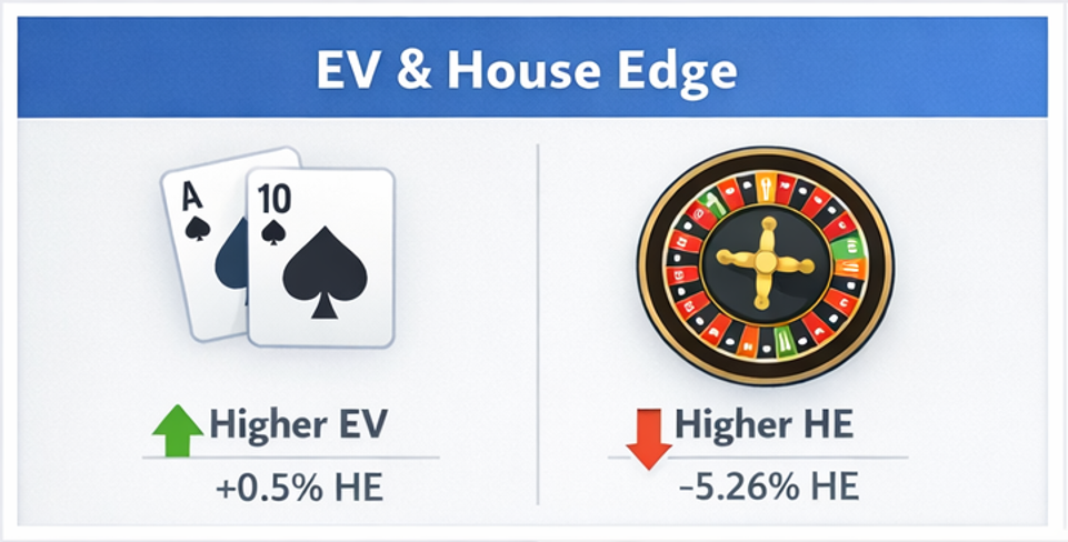 블랙잭과 룰렛의 EV(기댓값)·하우스엣지·분산 비교 요약 인포그래픽