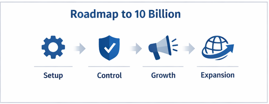 카지노사이트로 100억 벌기: “운영 방법”을 말하기 전에 반드시 합법과 시스템부터 정리해야 한다 카지노사이트 운영 로드맵과 카지노솔루션 구조를 단계별로 정리한 인포그래픽