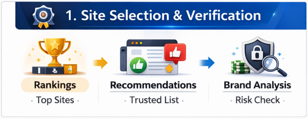 온라인 카지노 사이트 전략 가이드 전체 로드맵 인포그래픽