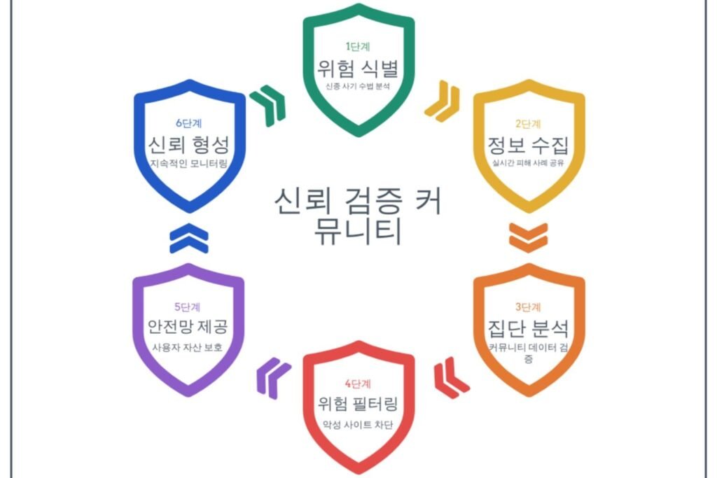 먹튀검증 가이드 토토사이트 도메인 생성일 및 IP 히스토리 추적 데이터