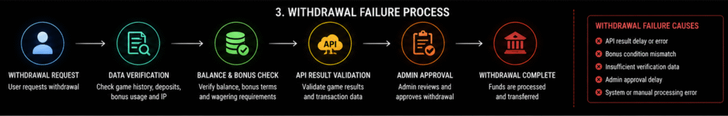 카지노 환전 사고와 출금 승인 실패 보너스 조건 API 검증