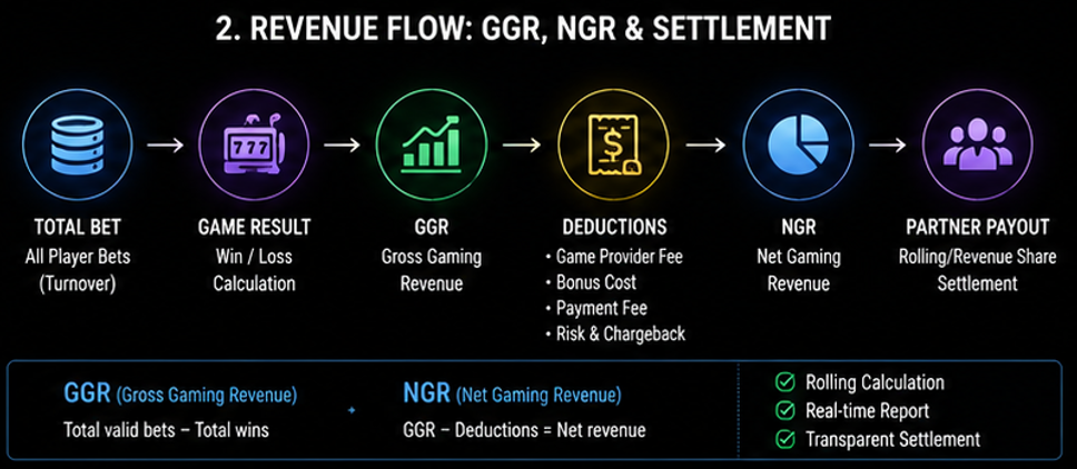 카지노알본사 GGR NGR 롤링 파트너 정산 구조